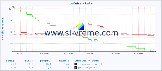 POVPREČJE :: Lučnica - Luče :: temperatura | pretok | višina :: zadnji dan / 5 minut.