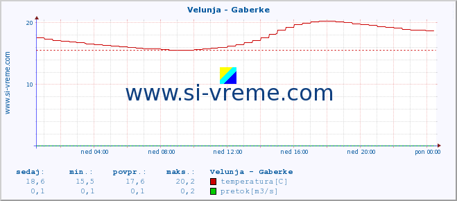 POVPREČJE :: Velunja - Gaberke :: temperatura | pretok | višina :: zadnji dan / 5 minut.