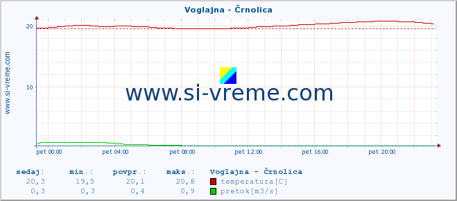 POVPREČJE :: Voglajna - Črnolica :: temperatura | pretok | višina :: zadnji dan / 5 minut.