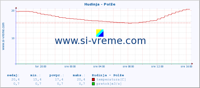 POVPREČJE :: Hudinja - Polže :: temperatura | pretok | višina :: zadnji dan / 5 minut.