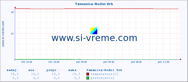 POVPREČJE :: Temenica-Rožni Vrh :: temperatura | pretok | višina :: zadnji dan / 5 minut.