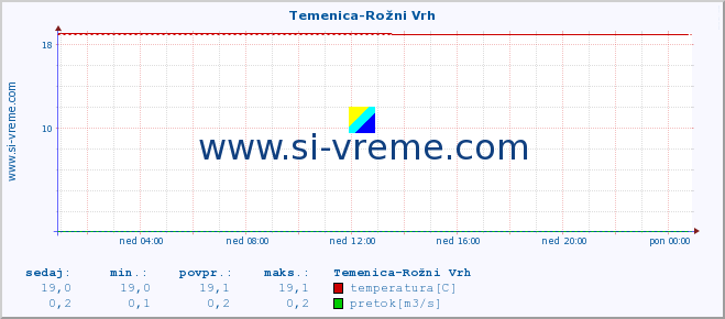 POVPREČJE :: Temenica-Rožni Vrh :: temperatura | pretok | višina :: zadnji dan / 5 minut.