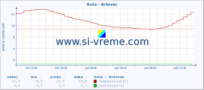 POVPREČJE :: Soča - Kršovec :: temperatura | pretok | višina :: zadnji dan / 5 minut.