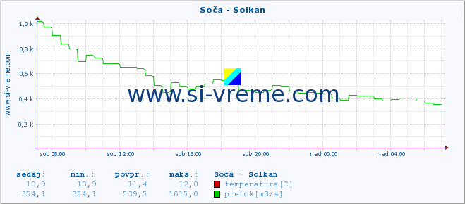 POVPREČJE :: Soča - Solkan :: temperatura | pretok | višina :: zadnji dan / 5 minut.