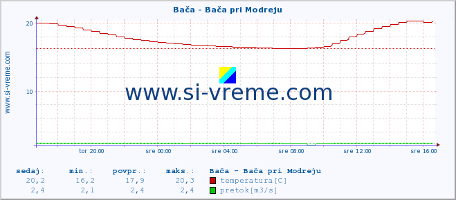 POVPREČJE :: Bača - Bača pri Modreju :: temperatura | pretok | višina :: zadnji dan / 5 minut.