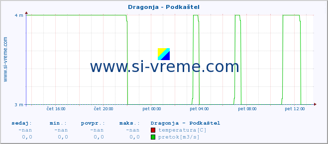 POVPREČJE :: Dragonja - Podkaštel :: temperatura | pretok | višina :: zadnji dan / 5 minut.