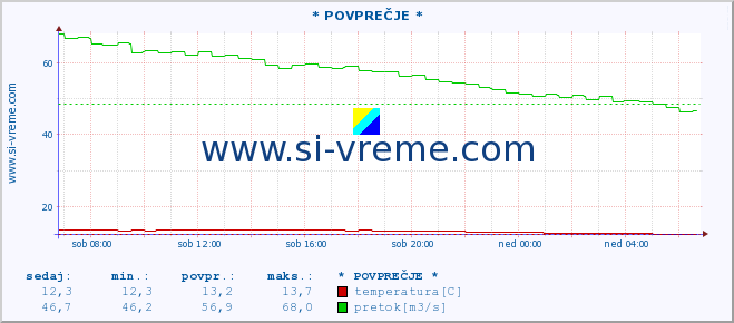 POVPREČJE :: * POVPREČJE * :: temperatura | pretok | višina :: zadnji dan / 5 minut.