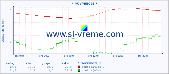 POVPREČJE :: * POVPREČJE * :: temperatura | pretok | višina :: zadnji dan / 5 minut.