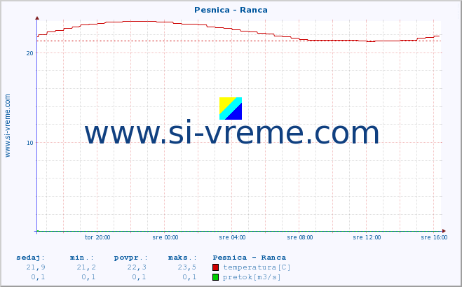 POVPREČJE :: Pesnica - Ranca :: temperatura | pretok | višina :: zadnji dan / 5 minut.