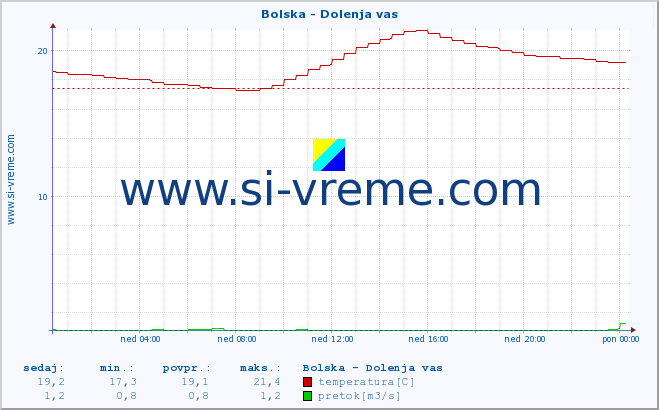 POVPREČJE :: Bolska - Dolenja vas :: temperatura | pretok | višina :: zadnji dan / 5 minut.