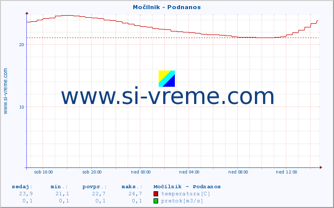 POVPREČJE :: Močilnik - Podnanos :: temperatura | pretok | višina :: zadnji dan / 5 minut.