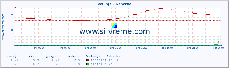 POVPREČJE :: Velunja - Gaberke :: temperatura | pretok | višina :: zadnji dan / 5 minut.