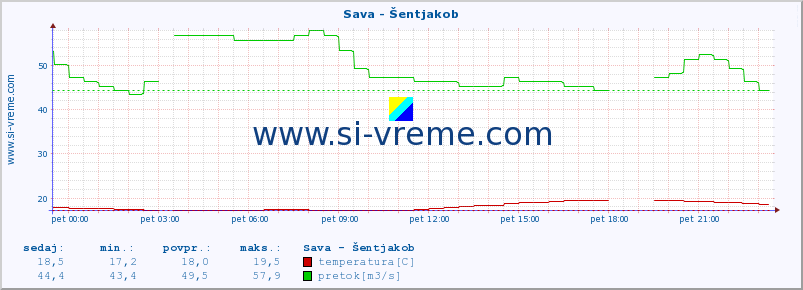 POVPREČJE :: Sava - Šentjakob :: temperatura | pretok | višina :: zadnji dan / 5 minut.