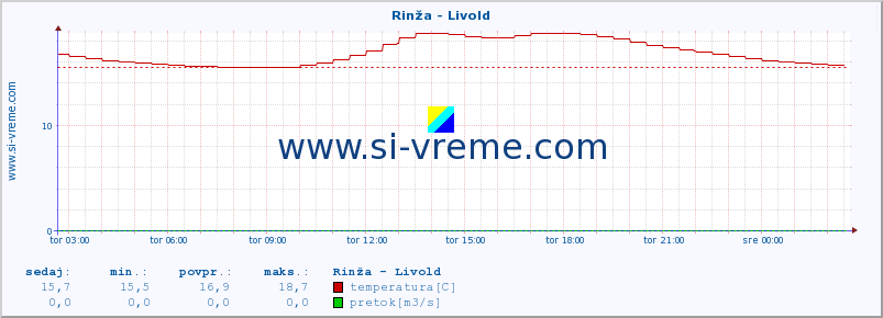 POVPREČJE :: Rinža - Livold :: temperatura | pretok | višina :: zadnji dan / 5 minut.