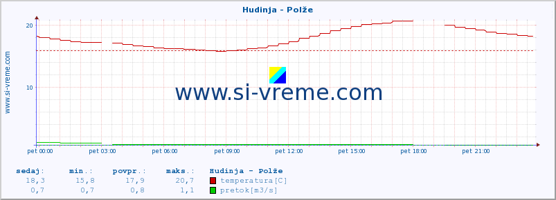 POVPREČJE :: Hudinja - Polže :: temperatura | pretok | višina :: zadnji dan / 5 minut.