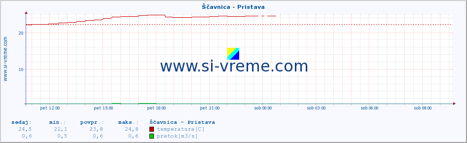 POVPREČJE :: Ščavnica - Pristava :: temperatura | pretok | višina :: zadnji dan / 5 minut.