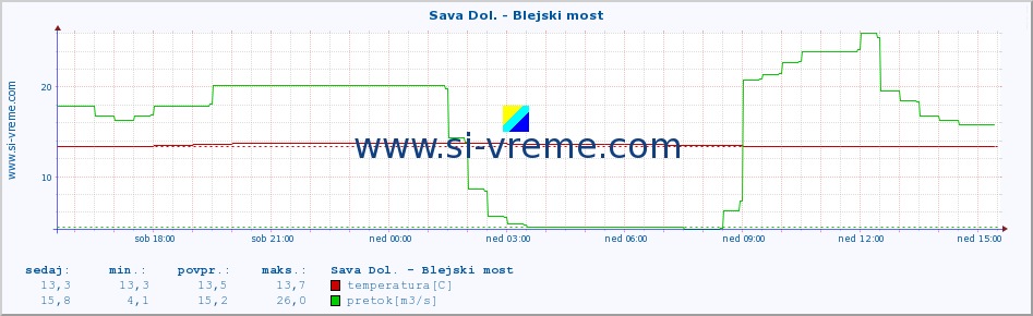 POVPREČJE :: Sava Dol. - Blejski most :: temperatura | pretok | višina :: zadnji dan / 5 minut.