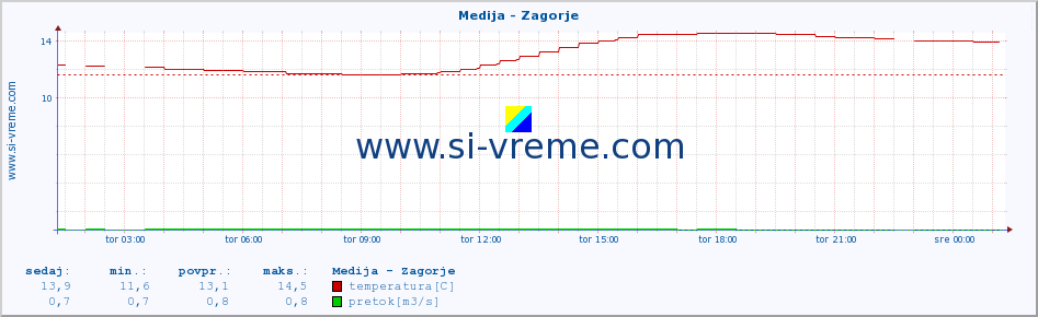 POVPREČJE :: Medija - Zagorje :: temperatura | pretok | višina :: zadnji dan / 5 minut.