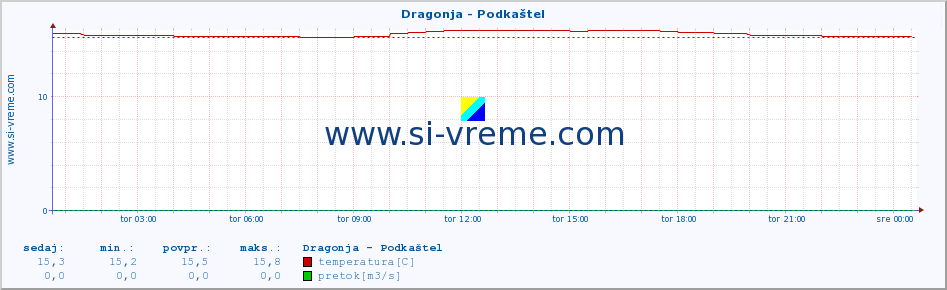 POVPREČJE :: Dragonja - Podkaštel :: temperatura | pretok | višina :: zadnji dan / 5 minut.