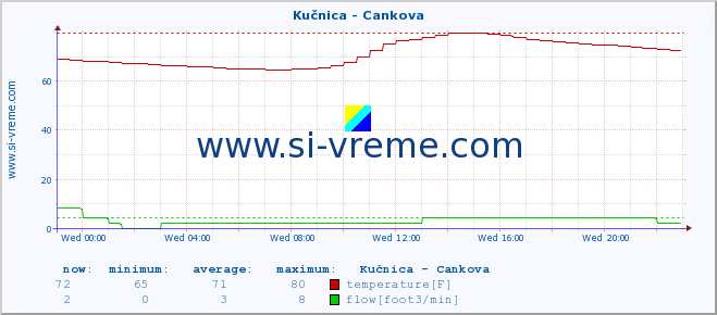  :: Kučnica - Cankova :: temperature | flow | height :: last day / 5 minutes.