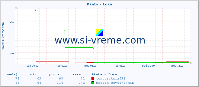 POVPREČJE :: Pšata - Loka :: temperatura | pretok | višina :: zadnji dan / 5 minut.