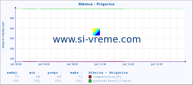 POVPREČJE :: Ribnica - Prigorica :: temperatura | pretok | višina :: zadnji dan / 5 minut.