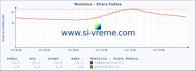 POVPREČJE :: Mostnica - Stara Fužina :: temperatura | pretok | višina :: zadnji dan / 5 minut.