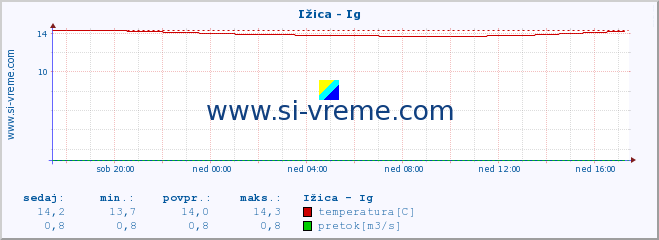 POVPREČJE :: Ižica - Ig :: temperatura | pretok | višina :: zadnji dan / 5 minut.