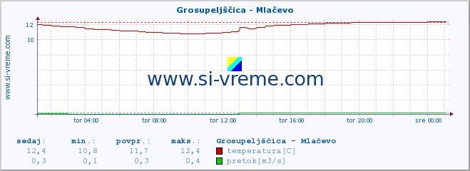 POVPREČJE :: Grosupeljščica - Mlačevo :: temperatura | pretok | višina :: zadnji dan / 5 minut.