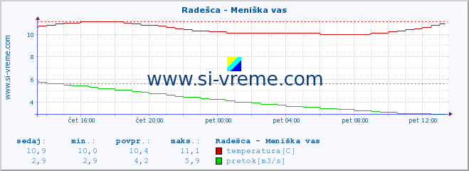 POVPREČJE :: Radešca - Meniška vas :: temperatura | pretok | višina :: zadnji dan / 5 minut.