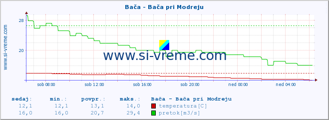 POVPREČJE :: Bača - Bača pri Modreju :: temperatura | pretok | višina :: zadnji dan / 5 minut.