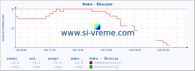 POVPREČJE :: Reka - Škocjan :: temperatura | pretok | višina :: zadnji dan / 5 minut.