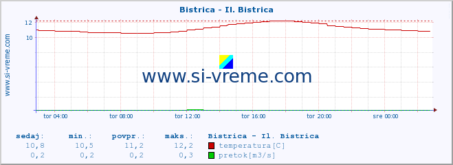 POVPREČJE :: Bistrica - Il. Bistrica :: temperatura | pretok | višina :: zadnji dan / 5 minut.