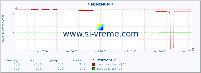 POVPREČJE :: * MINIMUM * :: temperatura | pretok | višina :: zadnji dan / 5 minut.