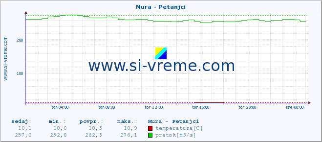 POVPREČJE :: Mura - Petanjci :: temperatura | pretok | višina :: zadnji dan / 5 minut.