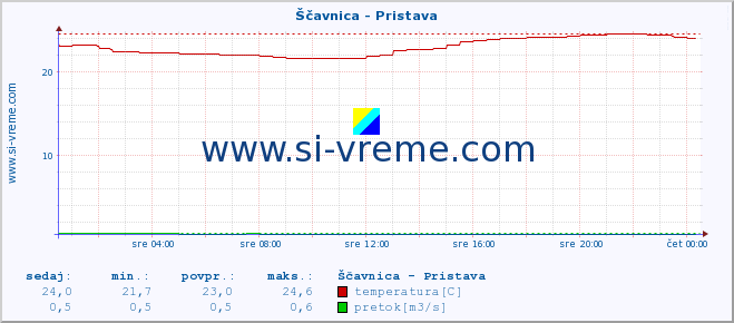 POVPREČJE :: Ščavnica - Pristava :: temperatura | pretok | višina :: zadnji dan / 5 minut.