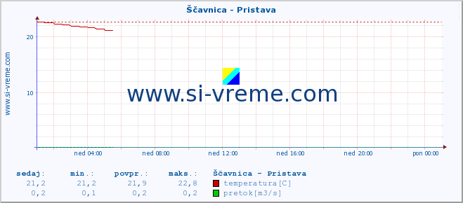 POVPREČJE :: Ščavnica - Pristava :: temperatura | pretok | višina :: zadnji dan / 5 minut.