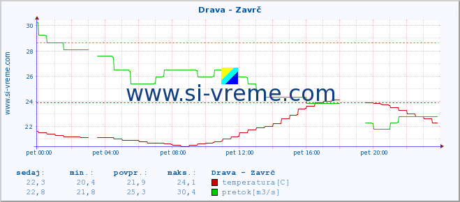 POVPREČJE :: Drava - Zavrč :: temperatura | pretok | višina :: zadnji dan / 5 minut.