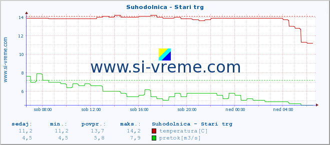 POVPREČJE :: Suhodolnica - Stari trg :: temperatura | pretok | višina :: zadnji dan / 5 minut.