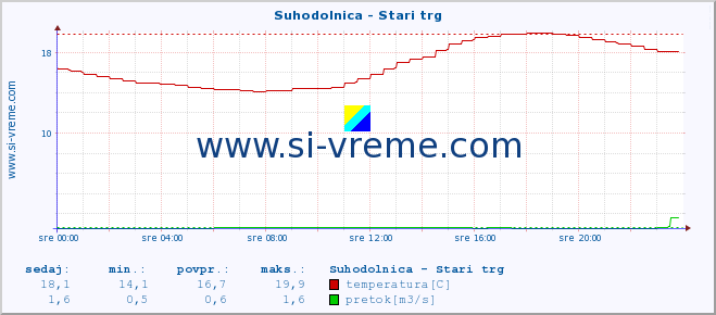 POVPREČJE :: Suhodolnica - Stari trg :: temperatura | pretok | višina :: zadnji dan / 5 minut.