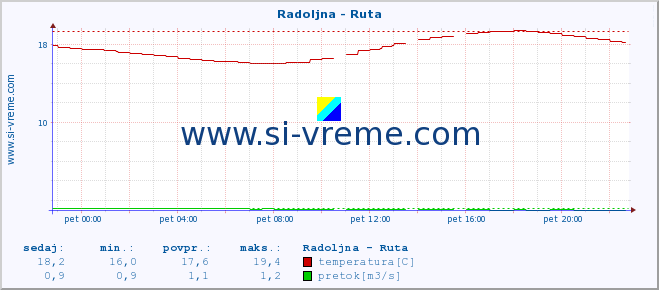 POVPREČJE :: Radoljna - Ruta :: temperatura | pretok | višina :: zadnji dan / 5 minut.