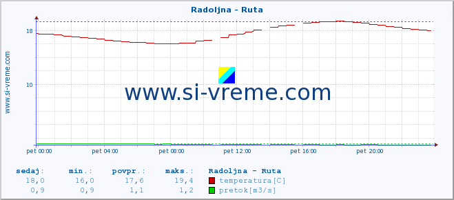 POVPREČJE :: Radoljna - Ruta :: temperatura | pretok | višina :: zadnji dan / 5 minut.