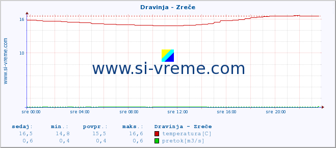 POVPREČJE :: Dravinja - Zreče :: temperatura | pretok | višina :: zadnji dan / 5 minut.