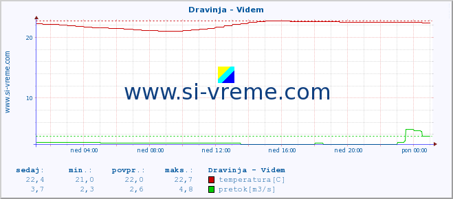 POVPREČJE :: Dravinja - Videm :: temperatura | pretok | višina :: zadnji dan / 5 minut.