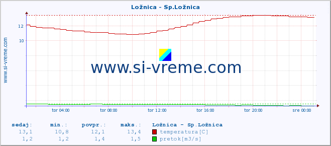 POVPREČJE :: Ložnica - Sp.Ložnica :: temperatura | pretok | višina :: zadnji dan / 5 minut.