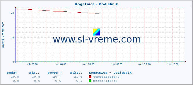 POVPREČJE :: Rogatnica - Podlehnik :: temperatura | pretok | višina :: zadnji dan / 5 minut.