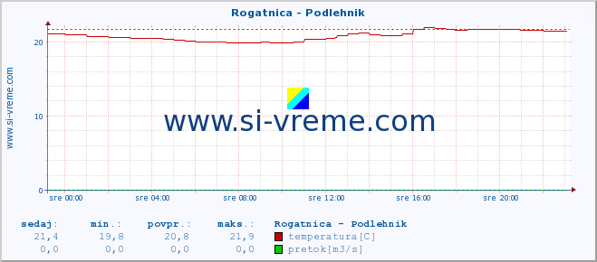 POVPREČJE :: Rogatnica - Podlehnik :: temperatura | pretok | višina :: zadnji dan / 5 minut.