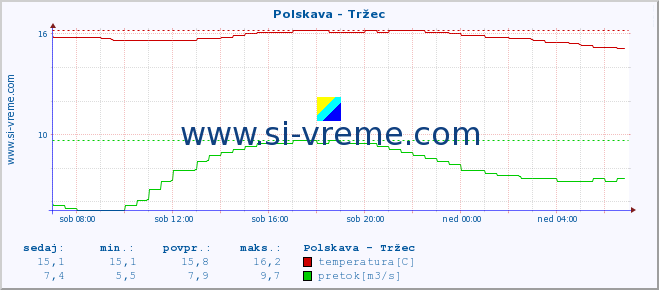 POVPREČJE :: Polskava - Tržec :: temperatura | pretok | višina :: zadnji dan / 5 minut.