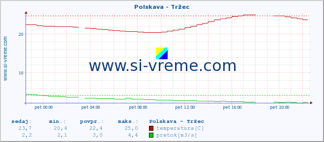 POVPREČJE :: Polskava - Tržec :: temperatura | pretok | višina :: zadnji dan / 5 minut.