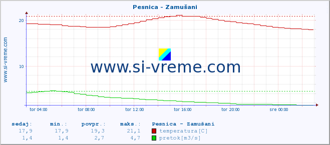 POVPREČJE :: Pesnica - Zamušani :: temperatura | pretok | višina :: zadnji dan / 5 minut.